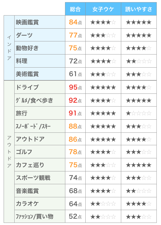 女性と一緒に楽しめる趣味