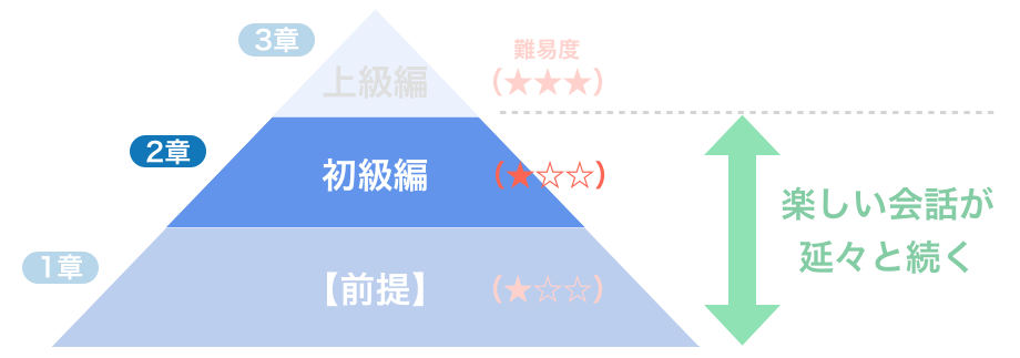 初級編：これだけ覚えれば会話は続く