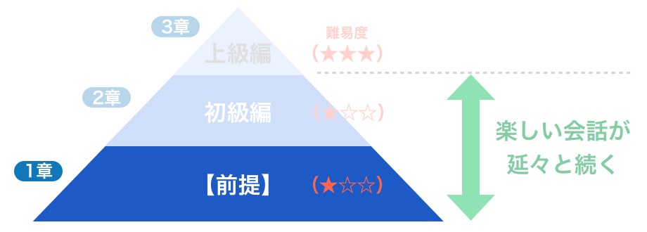 前提：女性が会話に求めていること