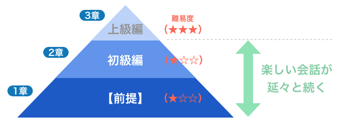 会話術の難易度