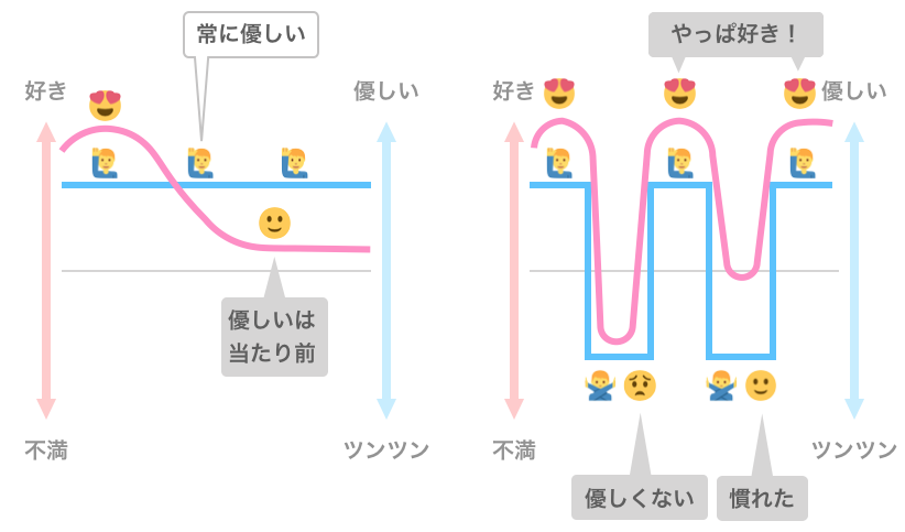 「褒める」と「いじる」の使い分けで相手の恋心をくすぐる