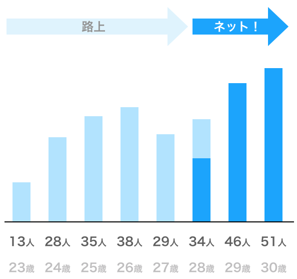 著者のナンパ戦績