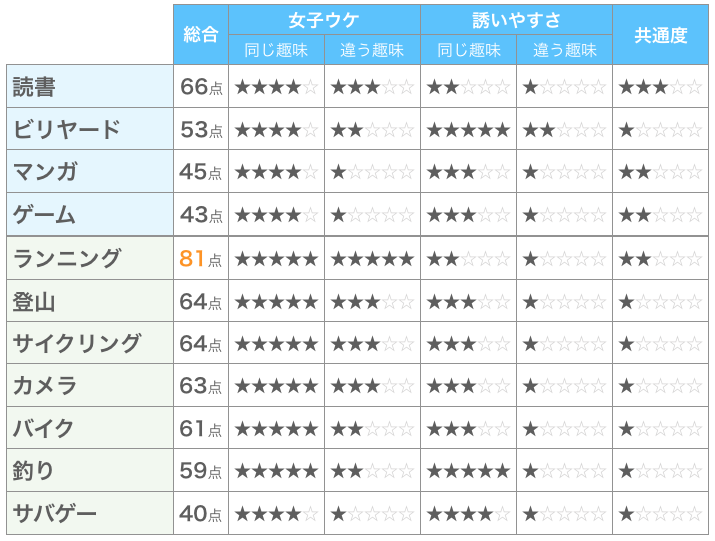 相手も同じ趣味なら一緒にできる