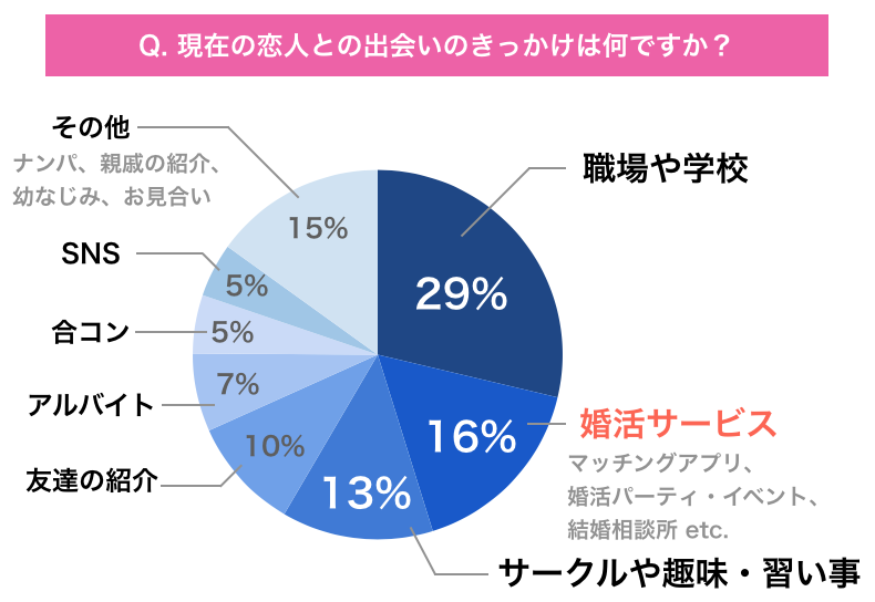 アンケート「現在の恋人との出会いのきっかけは何ですか？」