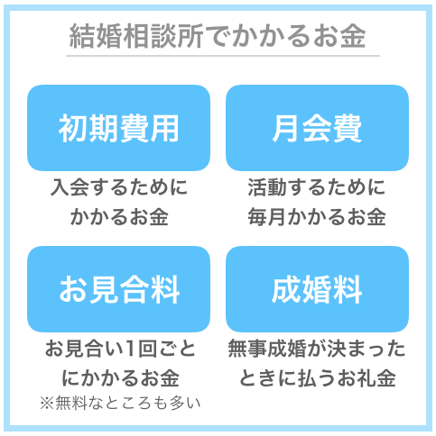 結婚相談所でかかるお金