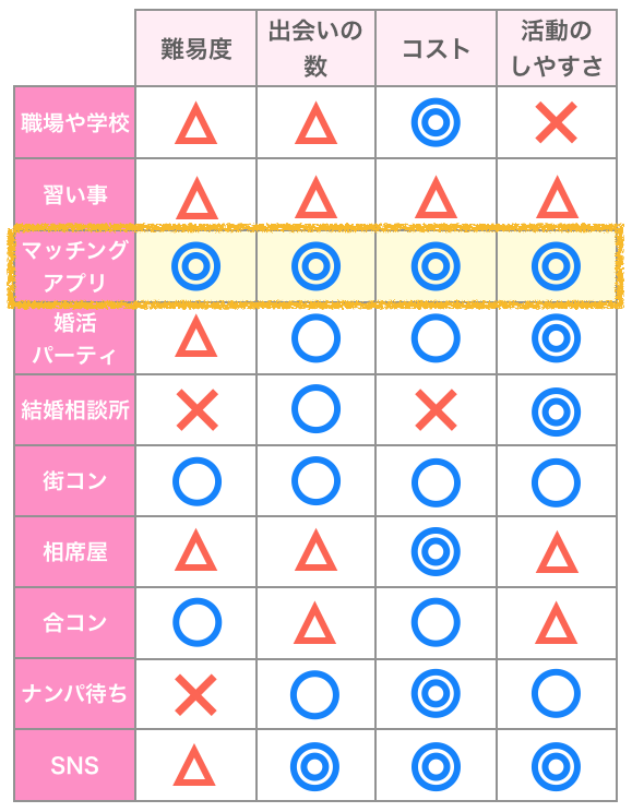 出会いの場10選マッチングアプリピックアップ