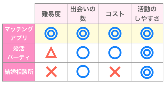 出会い方の比較