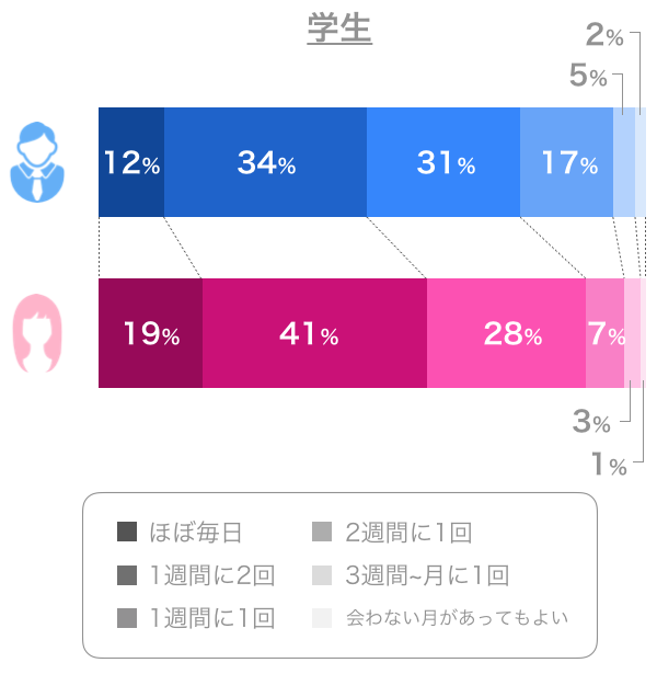 学生の理想のデート頻度