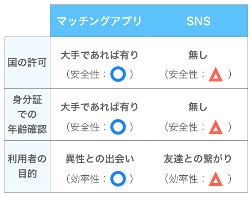 マッチングアプリとSNSの比較