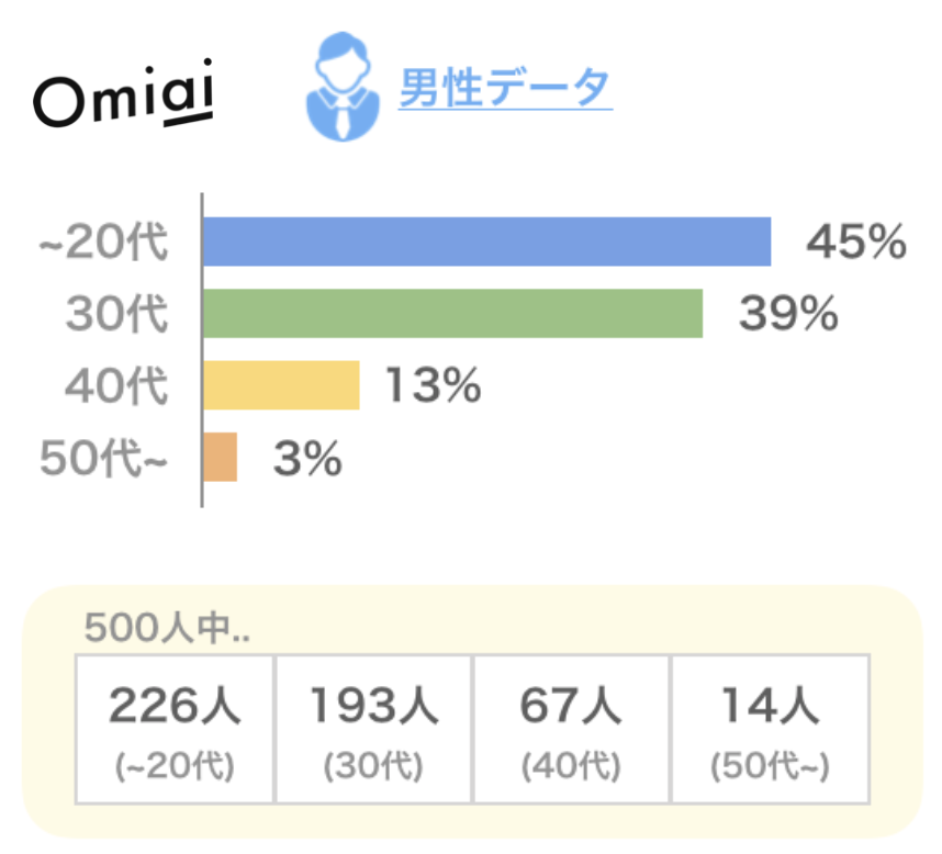 Omiaiの男性会員年齢分布