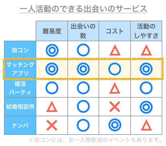 一人で活動できる出会いサービス