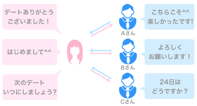 複数人と同時並行で連絡をとり合う例