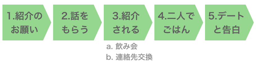 紹介から恋愛発展までの流れ