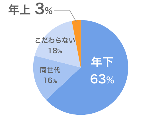 熟女好きな年下男性率