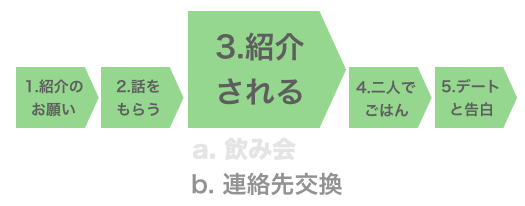 Step3-b. 紹介される（連絡先交換のパターン）