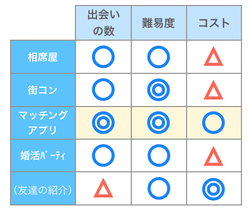 おすすめの出会いの場