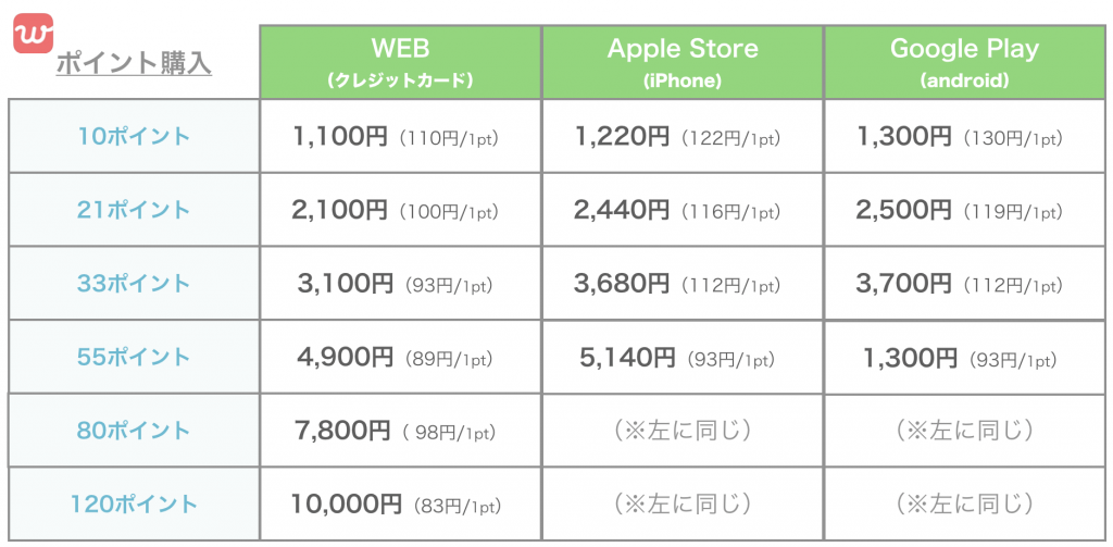 withの追加ポイント料金