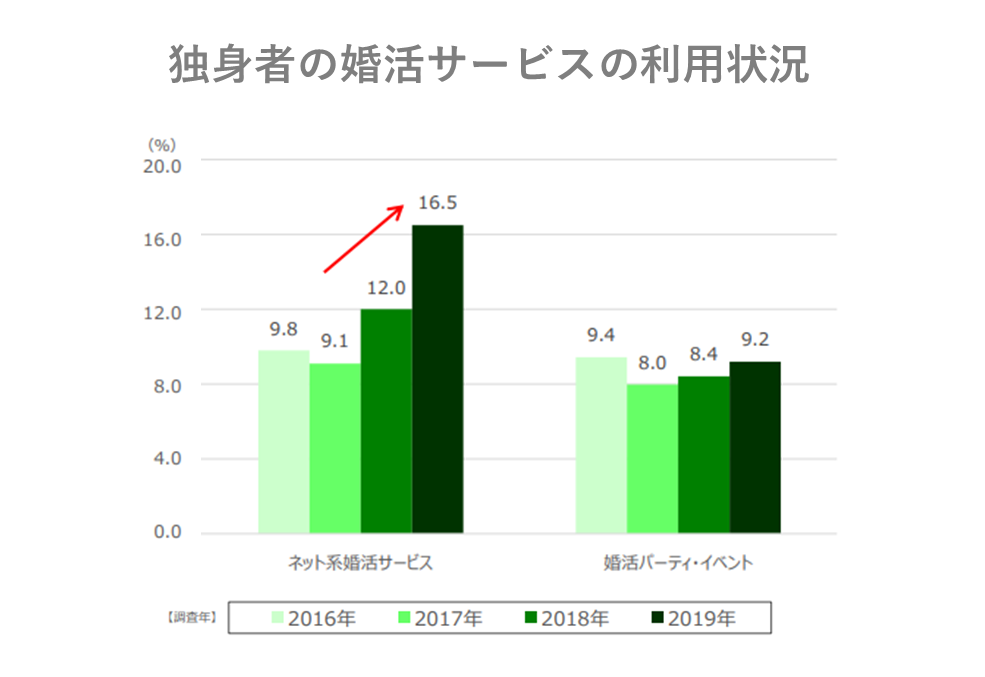 独身者の婚活サービス利用状況