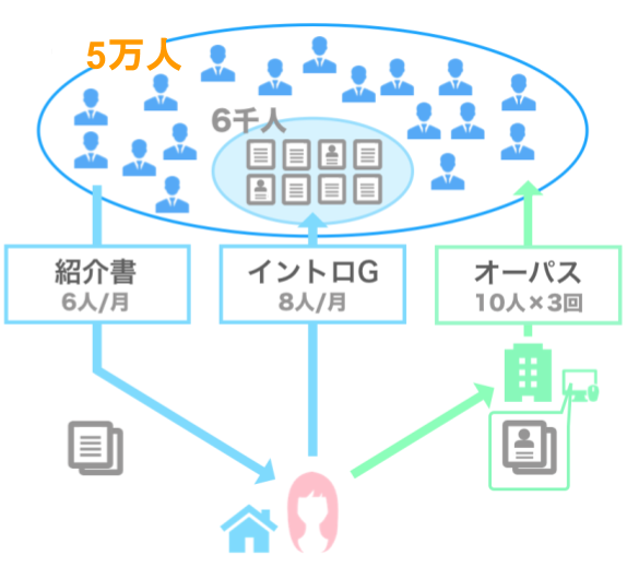 オーネットの出会いのイメージ