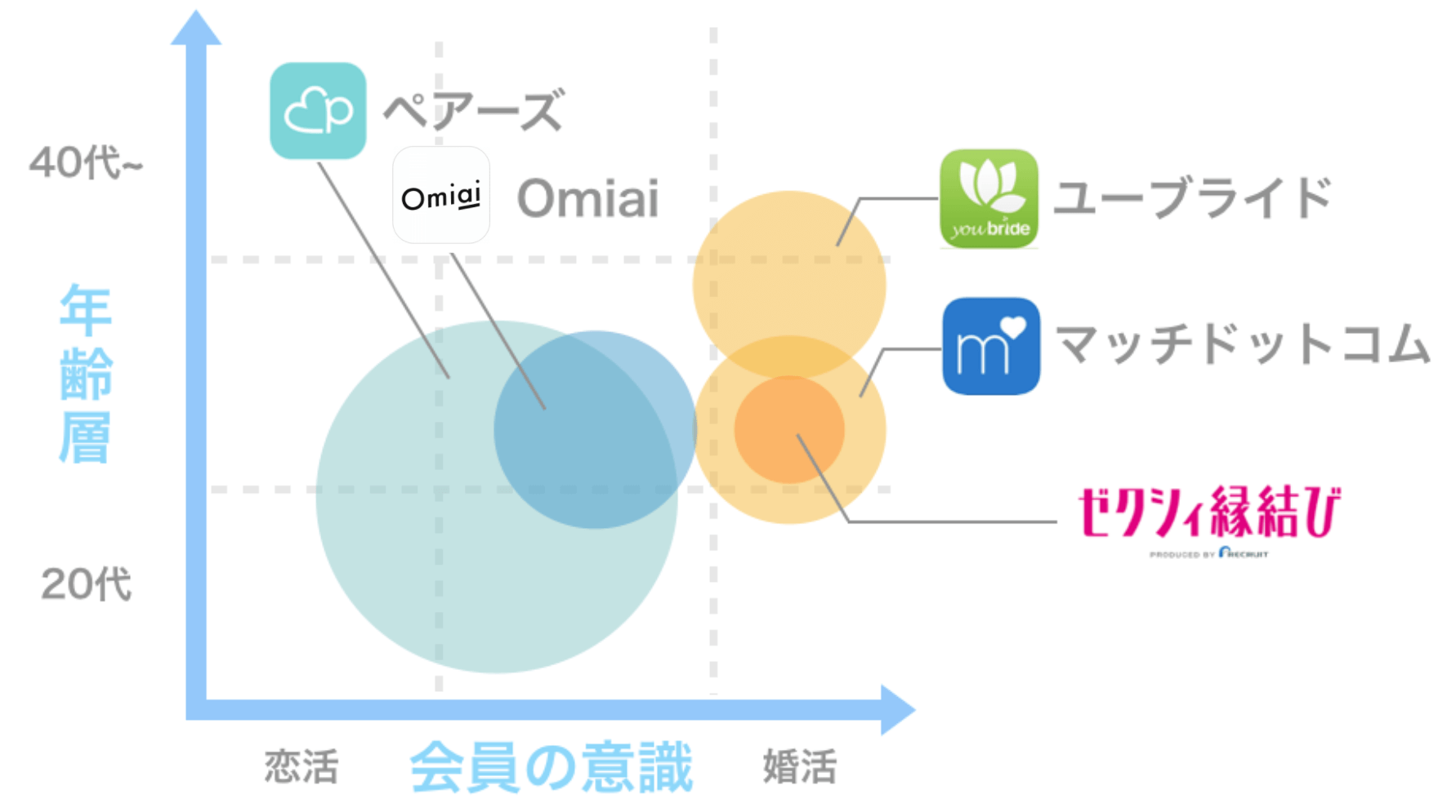 主要アプリ 年齢×意識別分布図