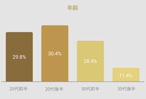 バチェラーデートの女性ユーザーの年齢