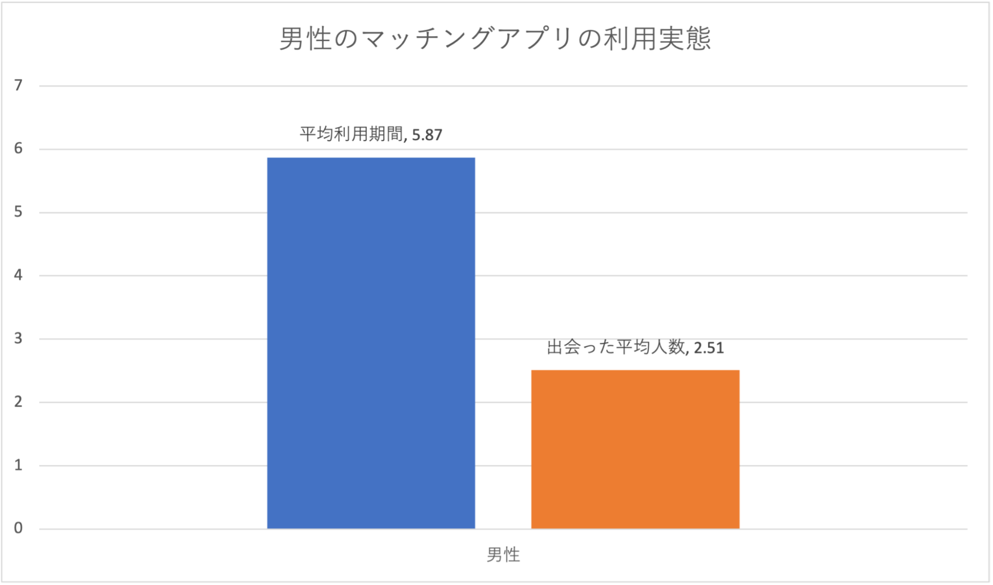 男性のマッチングアプリの利用実態