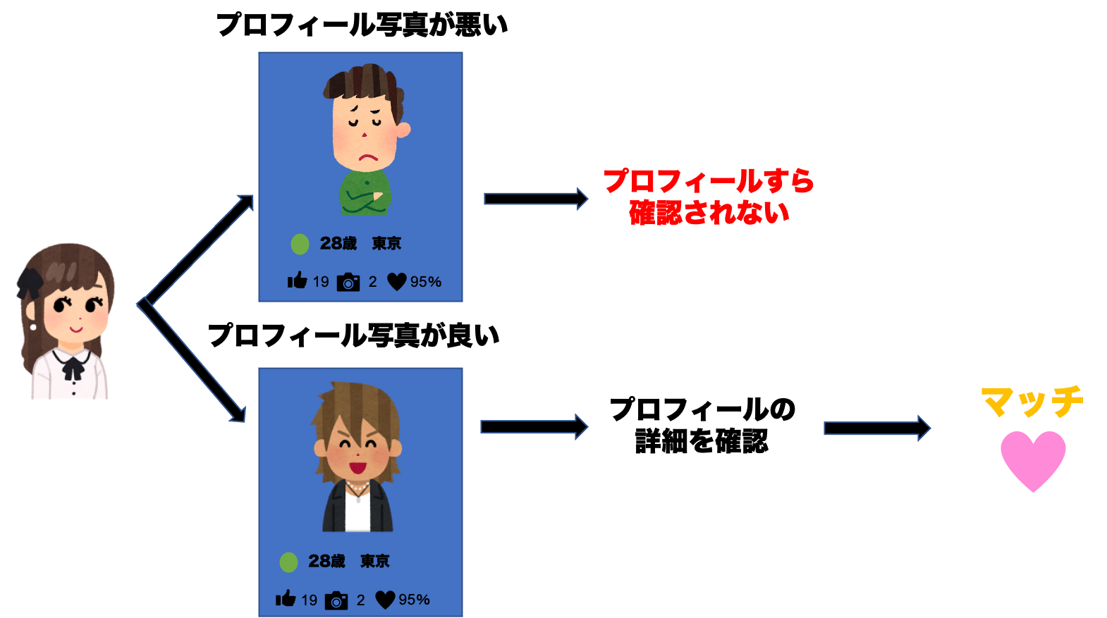 マッチングアプリでは写真が重要