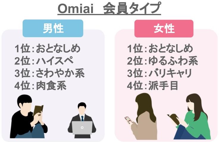 Omiai 会員タイプ