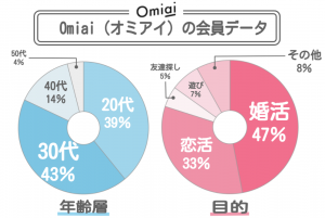 Omiaiの会員データ