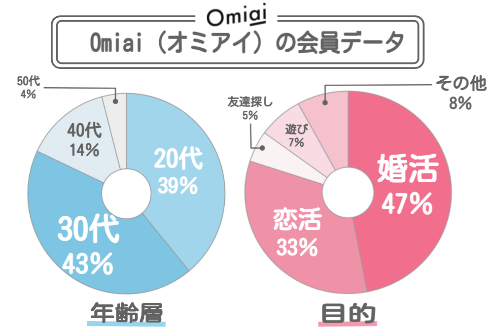 Omiaiの会員データ