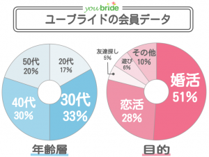 ユーブライドびの会員データ