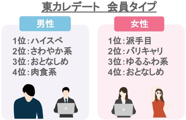 東カレデート会員タイプ