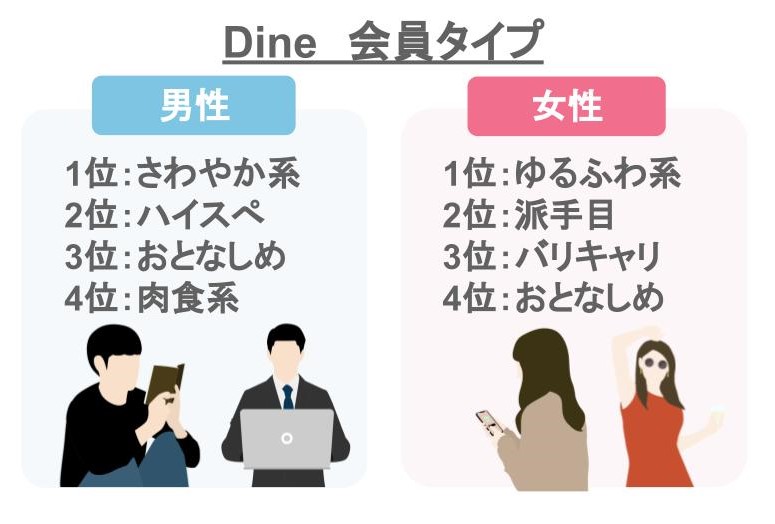 Dine会員タイプ