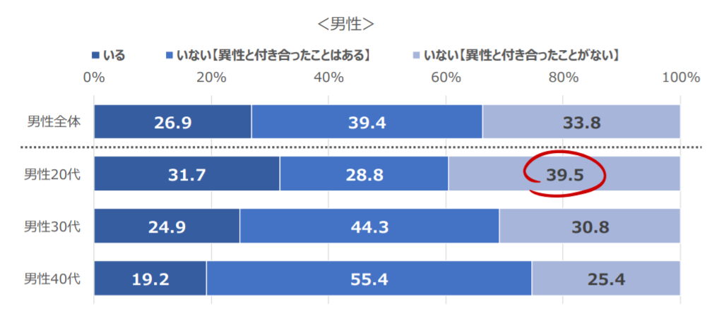 交際経験　ブライダル総研