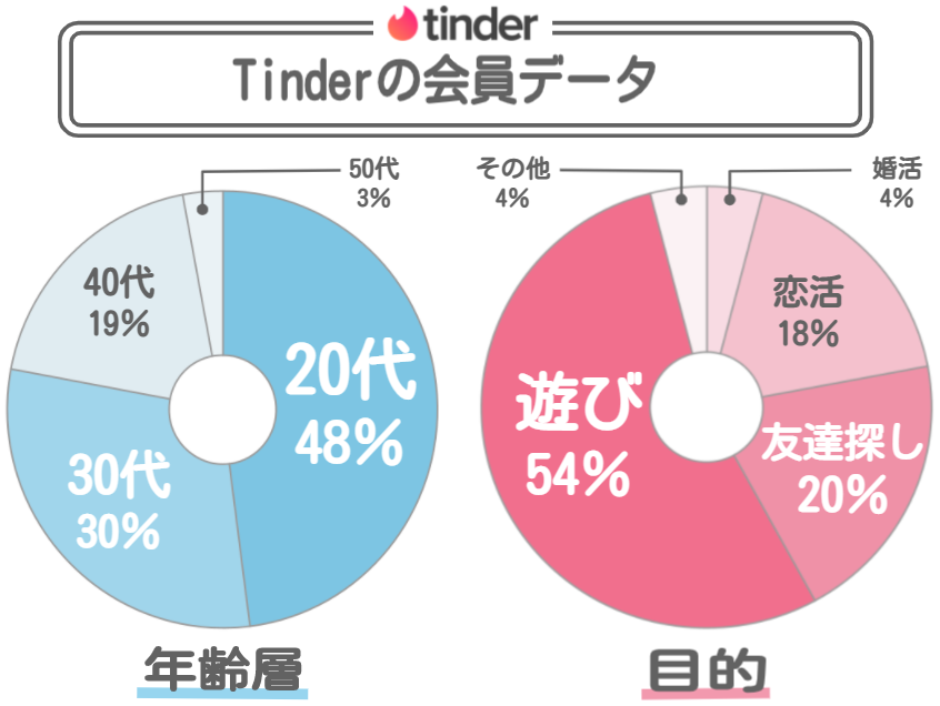 tinderの会員データ