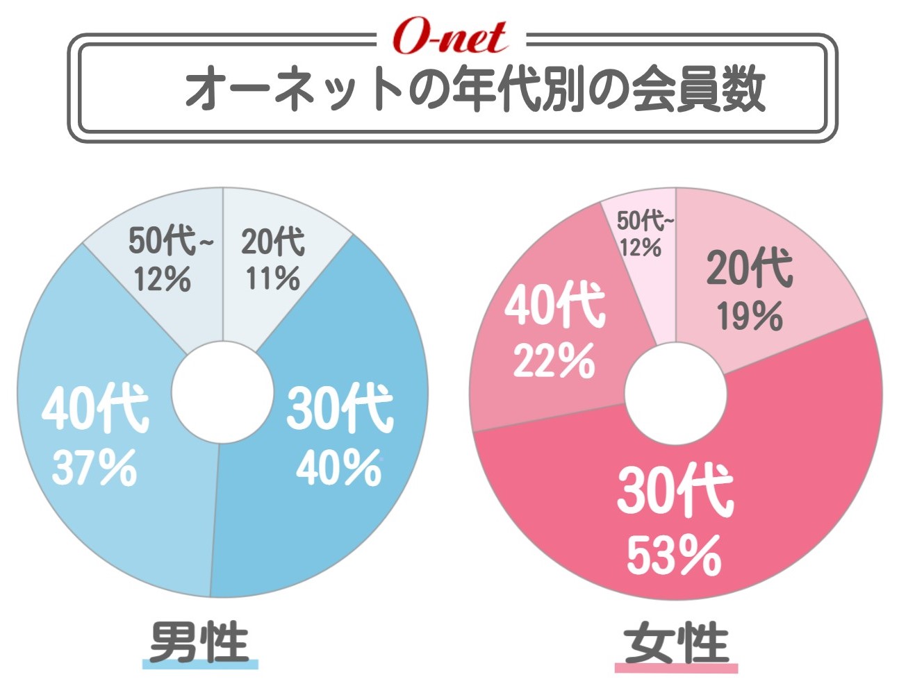 オーネットの年代別会員数