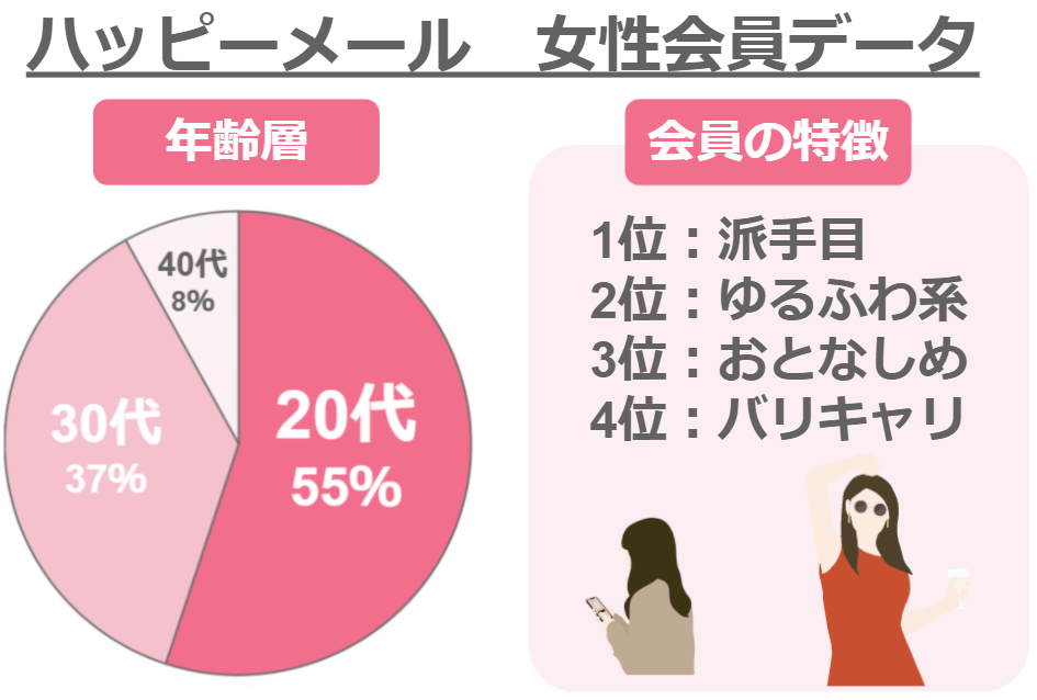 ハッピーメールの女性会員データ