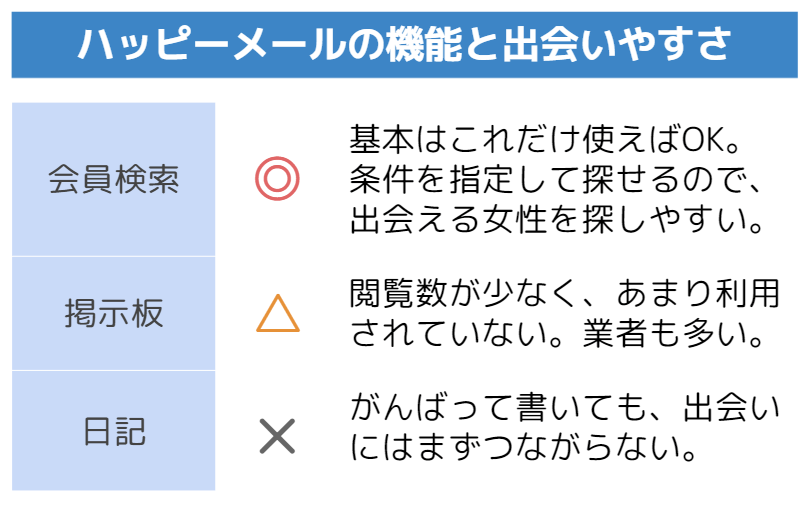 ハッピーメールの機能と使いやすさ