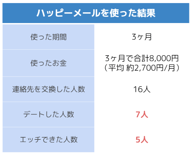 ハッピーメールを使った結果