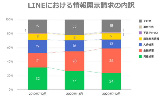 LINE情報開示請求 