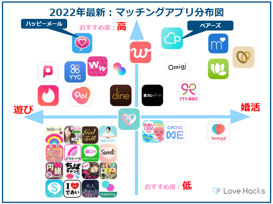 2023年マッチングアプリ分布図