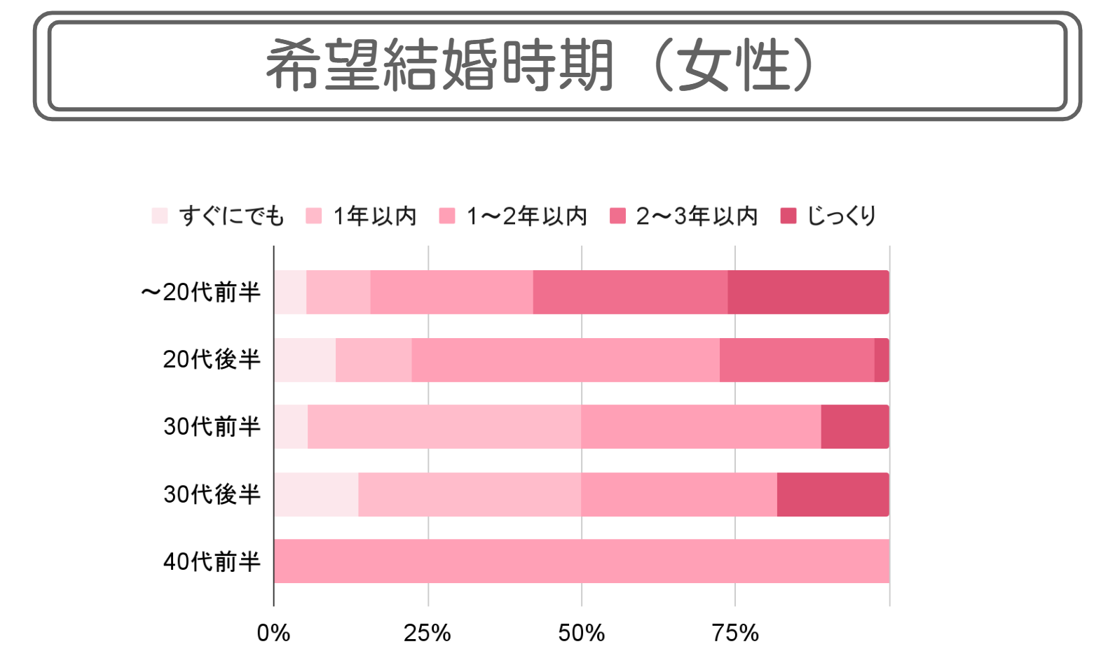 ゼクシィ縁結びの会員の結婚希望時期（女性）