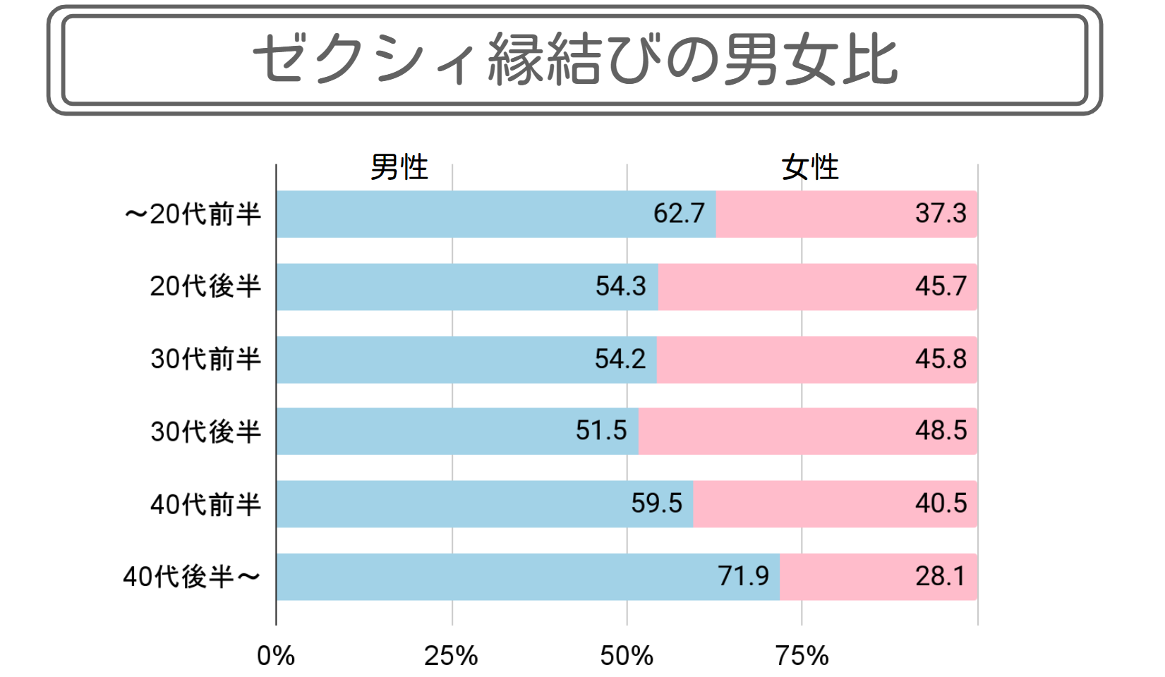 ゼクシィ縁結びの会員の年代別男女比