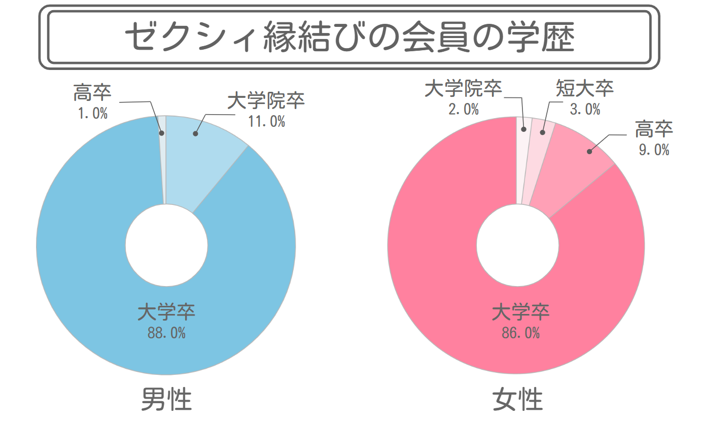 ゼクシィ縁結びの会員の学歴