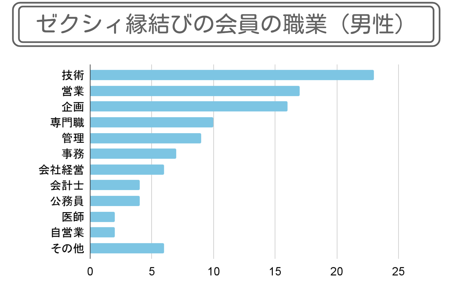 ゼクシィ縁結びの会員の職業（男性）