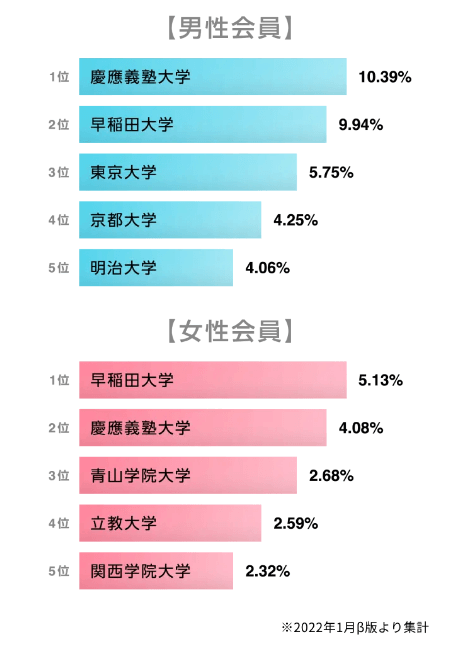 いきなりデート利用者の学歴グラフ