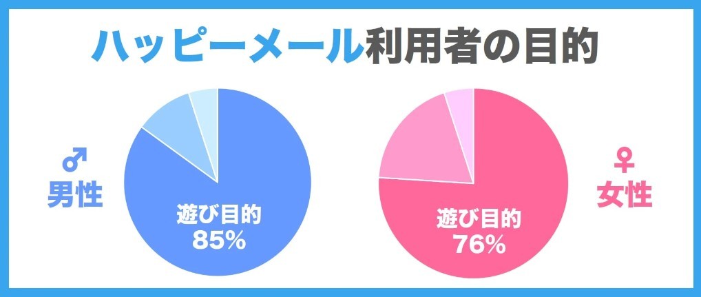 ハッピーメールの利用者の目的