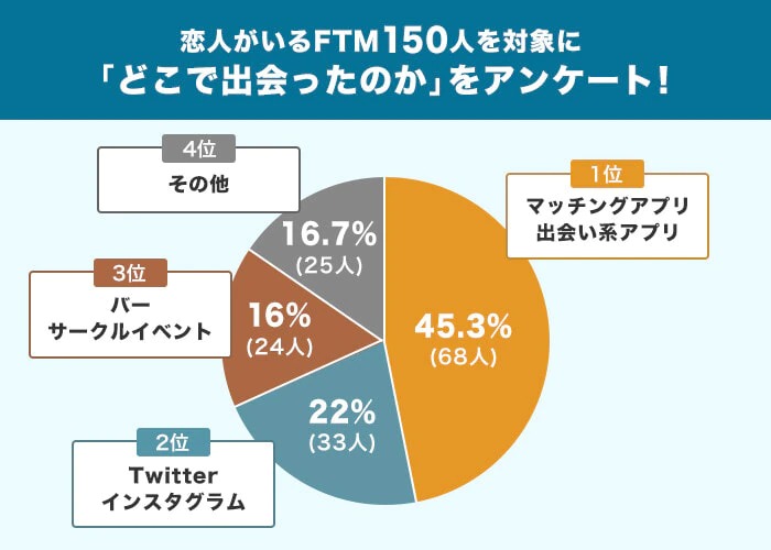 マッチングプラス編集部によるFTMの出会い方についてのアンケート結果