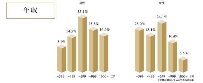 男女ともに年収は高め