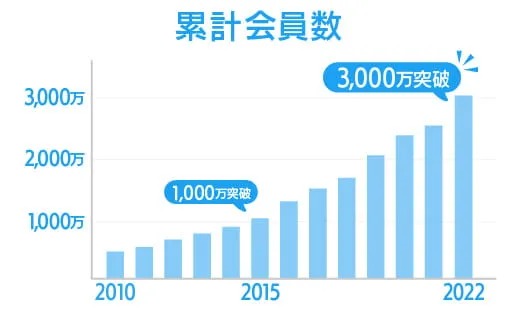 ハッピーメール 会員数 推移　　